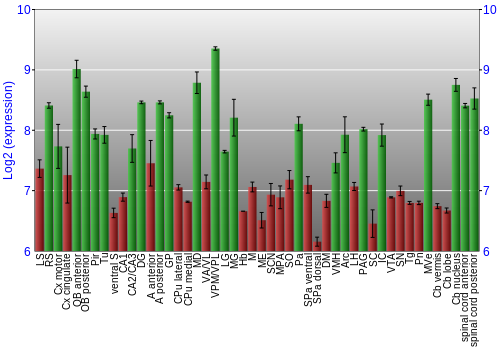 Multi-state expression graph