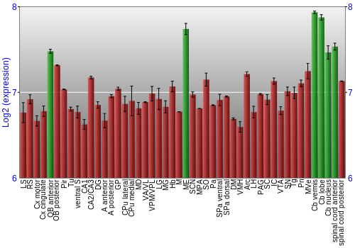 Multi-state expression graph