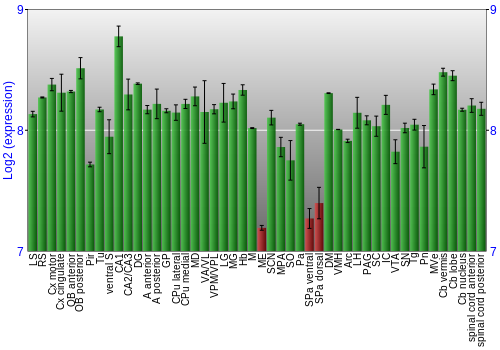 Multi-state expression graph