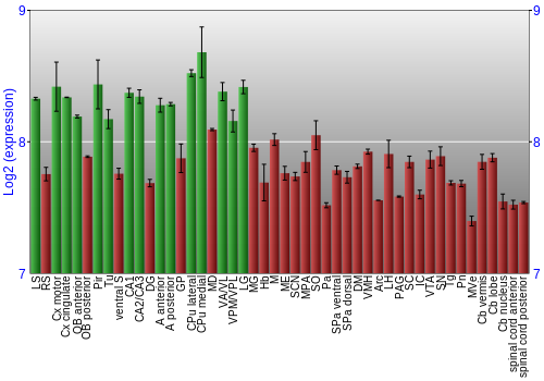 Multi-state expression graph