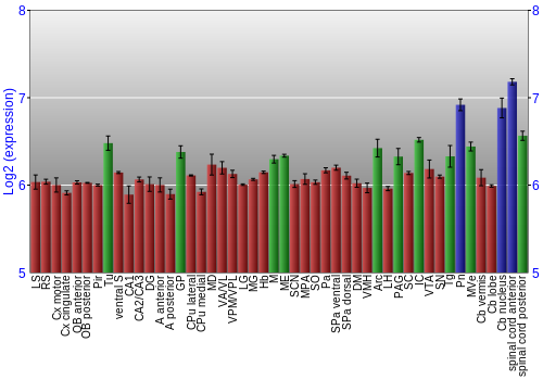 Multi-state expression graph