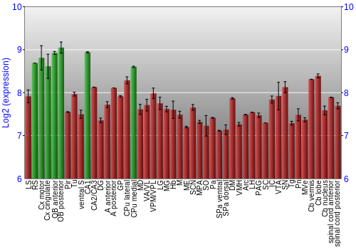 Multi-state expression graph