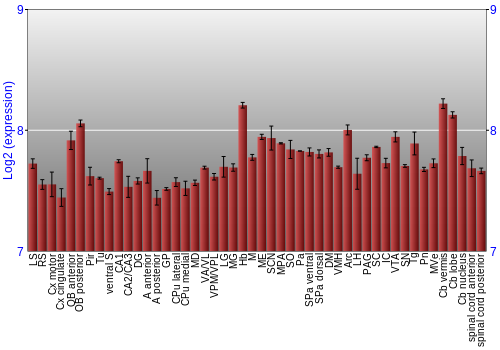 Multi-state expression graph