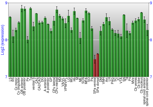 Multi-state expression graph