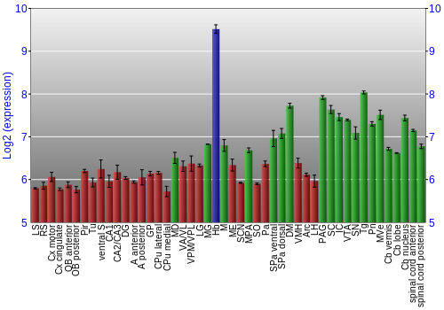 Multi-state expression graph
