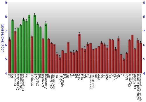 Multi-state expression graph