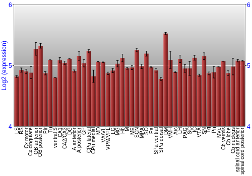 Multi-state expression graph