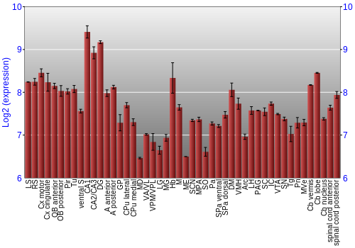 Multi-state expression graph