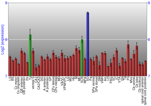 Multi-state expression graph