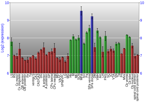 Multi-state expression graph