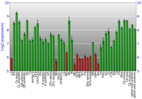 Multi-state expression graph