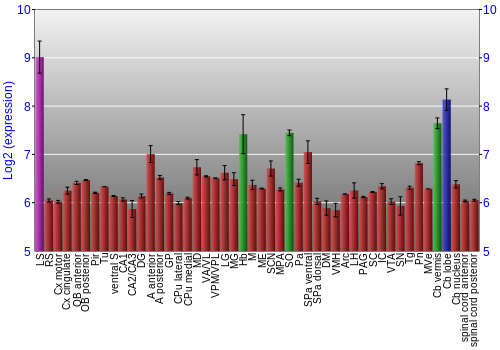 Multi-state expression graph