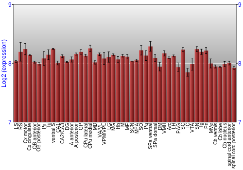 Multi-state expression graph
