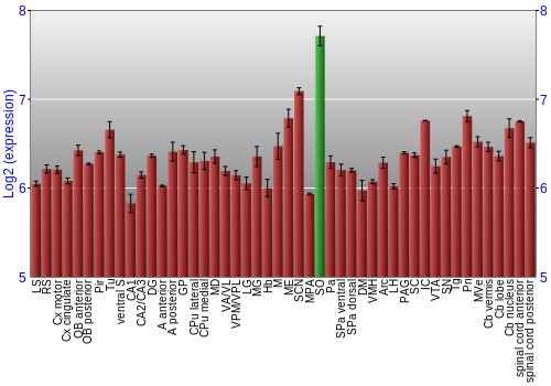 Multi-state expression graph