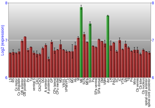 Multi-state expression graph