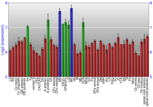 Multi-state expression graph