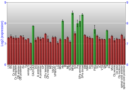 Multi-state expression graph