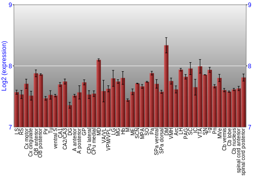 Multi-state expression graph