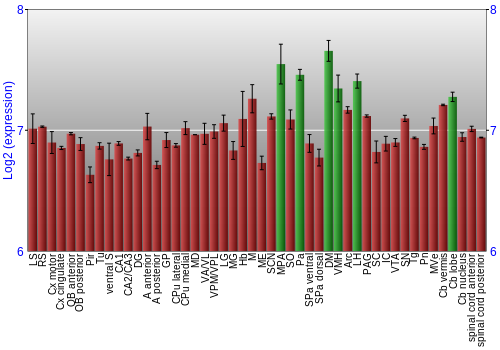 Multi-state expression graph