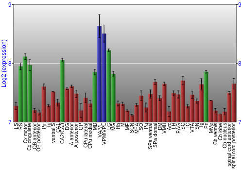 Multi-state expression graph