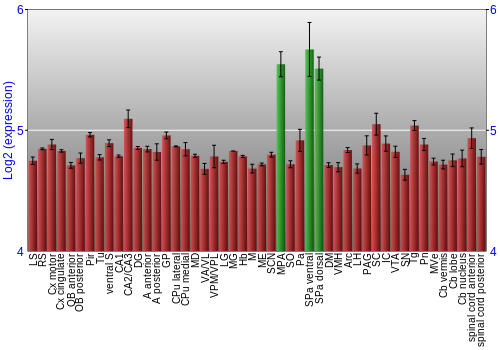 Multi-state expression graph