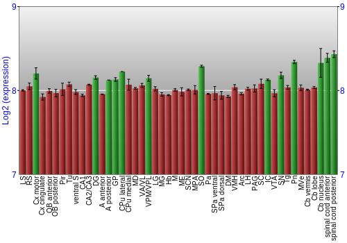 Multi-state expression graph
