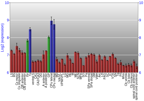 Multi-state expression graph