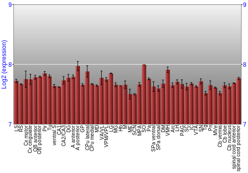 Multi-state expression graph
