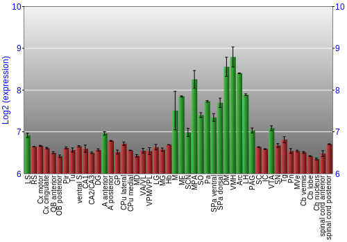 Multi-state expression graph