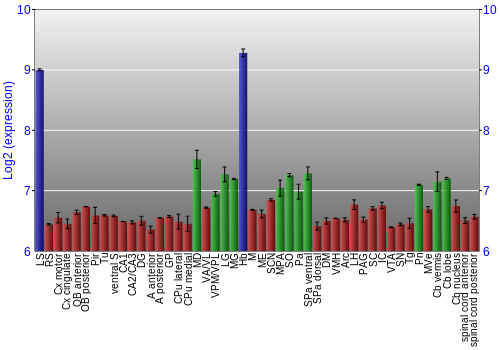 Multi-state expression graph