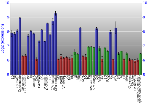 Multi-state expression graph