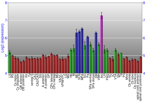 Multi-state expression graph