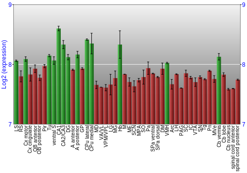Multi-state expression graph