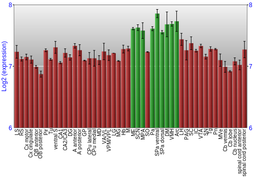Multi-state expression graph