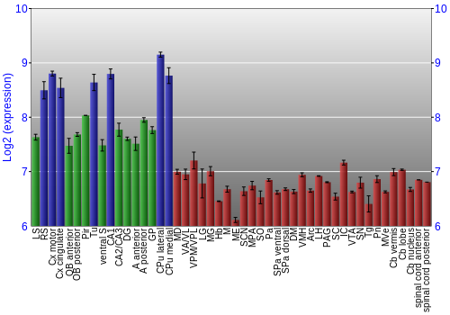 Multi-state expression graph