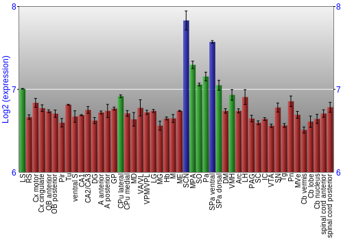 Multi-state expression graph