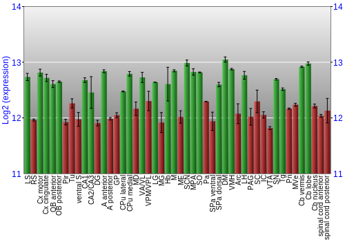 Multi-state expression graph