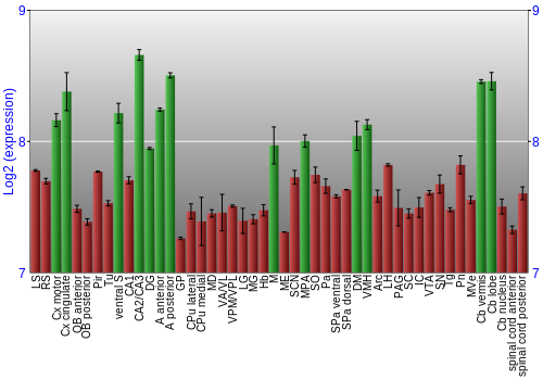 Multi-state expression graph