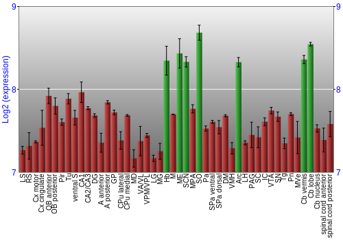 Multi-state expression graph