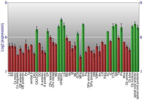 Multi-state expression graph