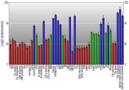 Multi-state expression graph