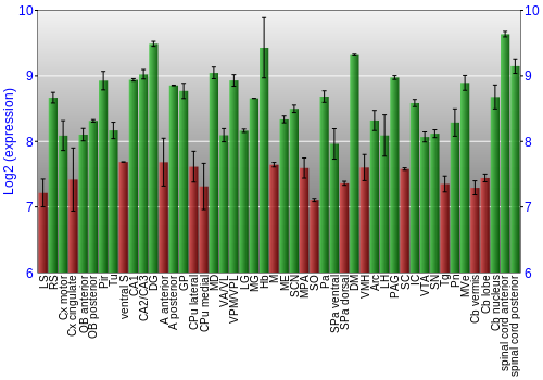 Multi-state expression graph