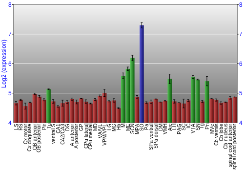Multi-state expression graph