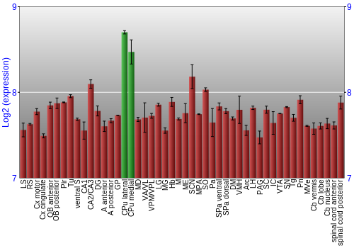 Multi-state expression graph