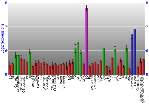 Multi-state expression graph