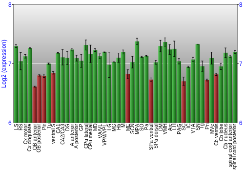 Multi-state expression graph