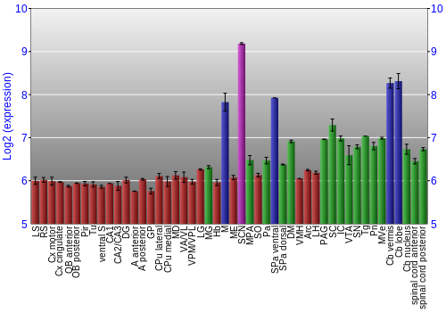 Multi-state expression graph
