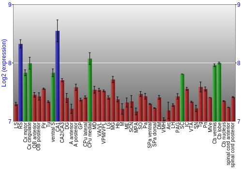 Multi-state expression graph