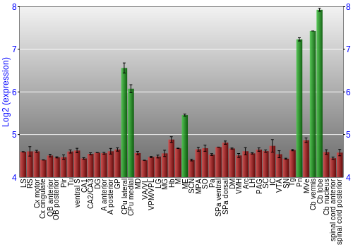Multi-state expression graph