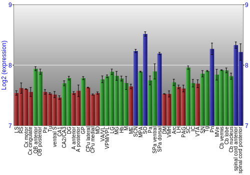 Multi-state expression graph